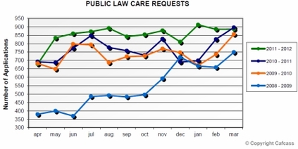 Care Applications 2008-2012