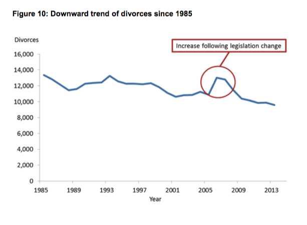 Scotland downward trend of divorces since 1985